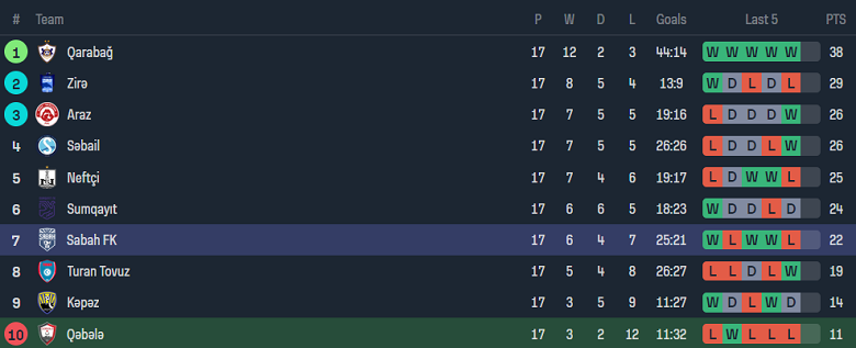 Nhận định, soi kèo Qabala vs Sabah, 19h00 ngày 22/12 - Ảnh 4