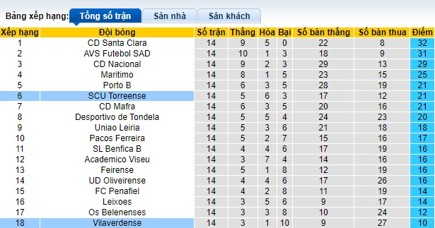 Nhận định, soi kèo Torreense vs Vilaverdense, 01h00 ngày 22/12 - Ảnh 3