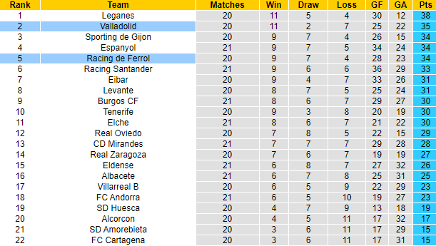 Nhận định, soi kèo Valladolid vs Racing de Ferrol, 3h30 ngày 22/12 - Ảnh 4