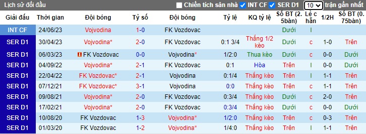 Nhận định, soi kèo Vozdovac vs Vojvodina, 01h00 ngày 22/12 - Ảnh 3