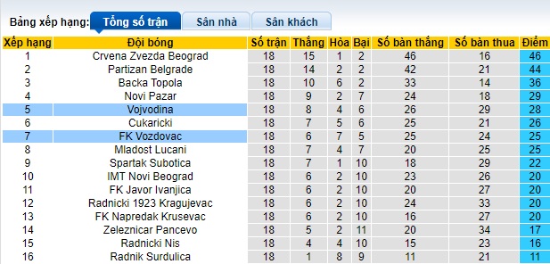 Nhận định, soi kèo Vozdovac vs Vojvodina, 01h00 ngày 22/12 - Ảnh 4