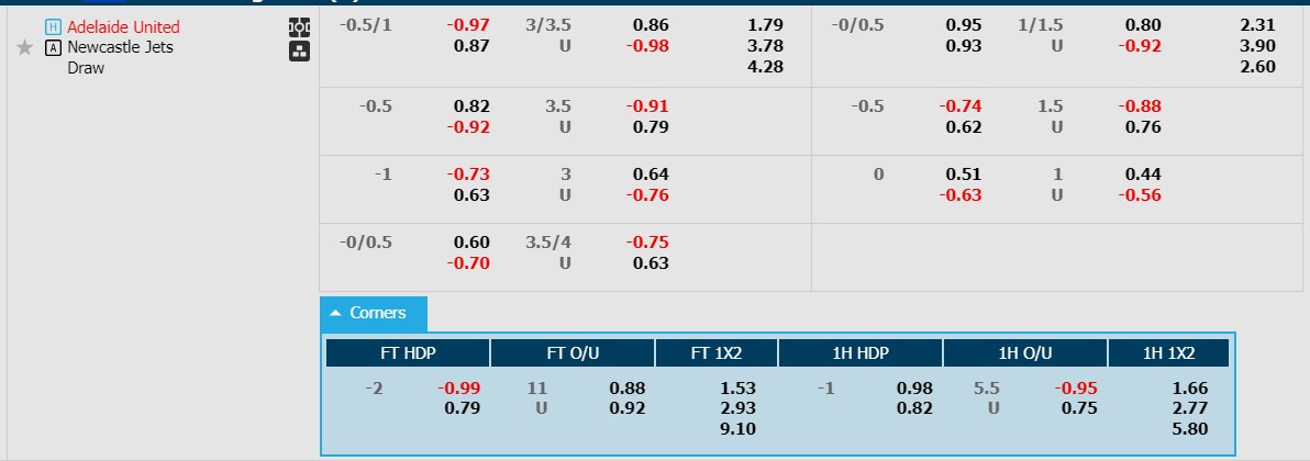 Soi kèo phạt góc Adelaide United vs Newcastle Jets, 15h45 ngày 22/12 - Ảnh 1