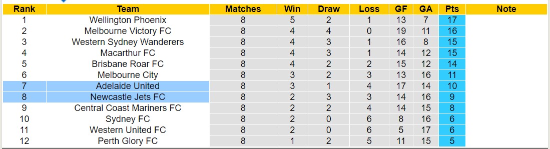 Soi kèo phạt góc Adelaide United vs Newcastle Jets, 15h45 ngày 22/12 - Ảnh 5