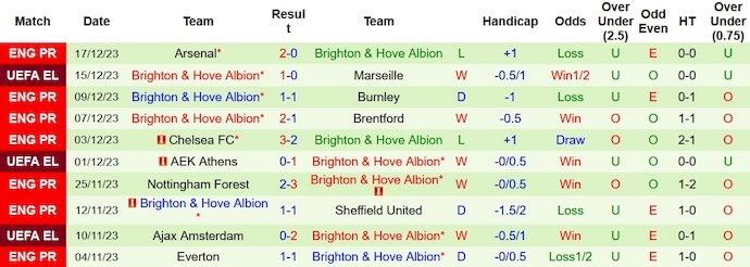Soi kèo phạt góc Crystal Palace vs Brighton, 3h00 ngày 22/12 - Ảnh 2