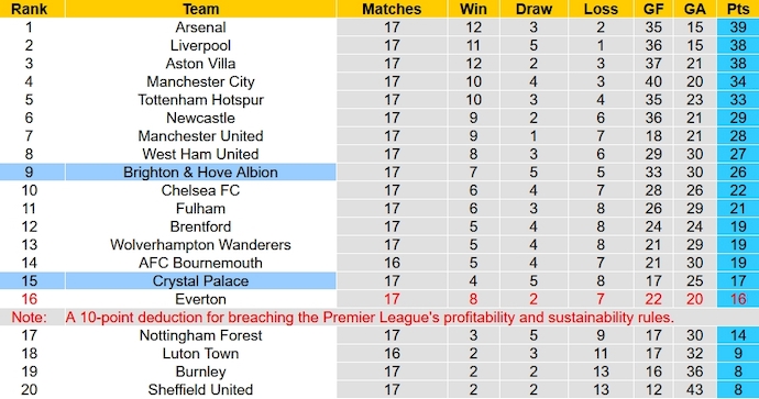 Soi kèo phạt góc Crystal Palace vs Brighton, 3h00 ngày 22/12 - Ảnh 6