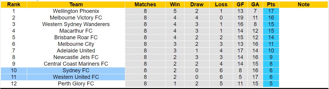 hận định, soi kèo Sydney FC vs Western United FC, 13h30 ngày 23/12 - Ảnh 4