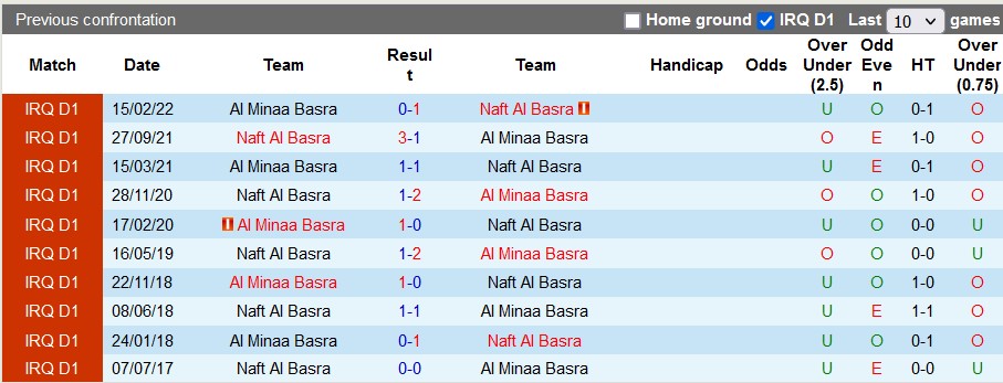 Nhận định, soi kèo Al Minaa Basra vs Naft Al Basra - Ảnh 3