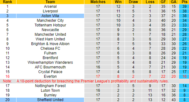 Nhận định, soi kèo Aston Villa vs Sheffield United, 3h00 ngày 23/12 - Ảnh 6