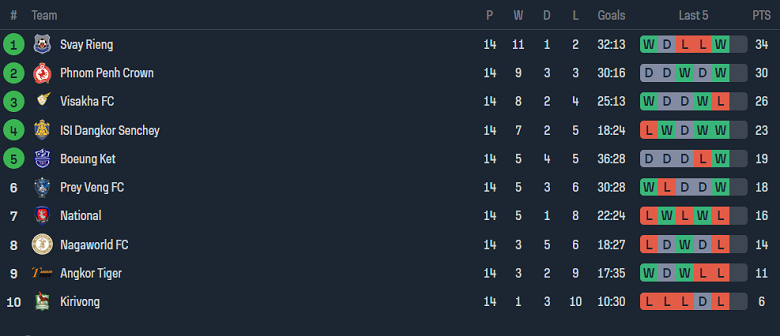 Nhận định, soi kèo Boeung Ket vs Tiffy Army, 18h00 ngày 23/12 - Ảnh 4