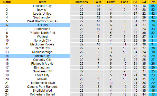 Nhận định, soi kèo Bristol City vs Hull City, 2h45 ngày 23/12 - Ảnh 5