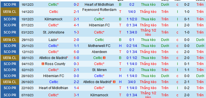 Nhận định, soi kèo Celtic vs Livingston FC, 22h00 ngày 23/12 - Ảnh 1