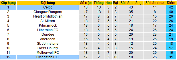 Nhận định, soi kèo Celtic vs Livingston FC, 22h00 ngày 23/12 - Ảnh 4