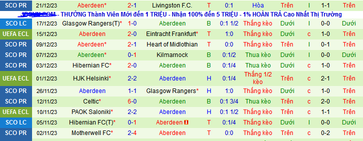 Nhận định, soi kèo Dundee FC vs Aberdeen , 22h00 ngày 23/12 - Ảnh 2