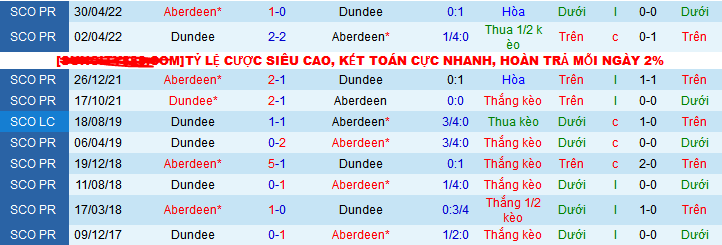 Nhận định, soi kèo Dundee FC vs Aberdeen , 22h00 ngày 23/12 - Ảnh 5
