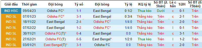 Nhận định, soi kèo East Bengal vs Odisha FC, 21h30 ngày 22/12 - Ảnh 3