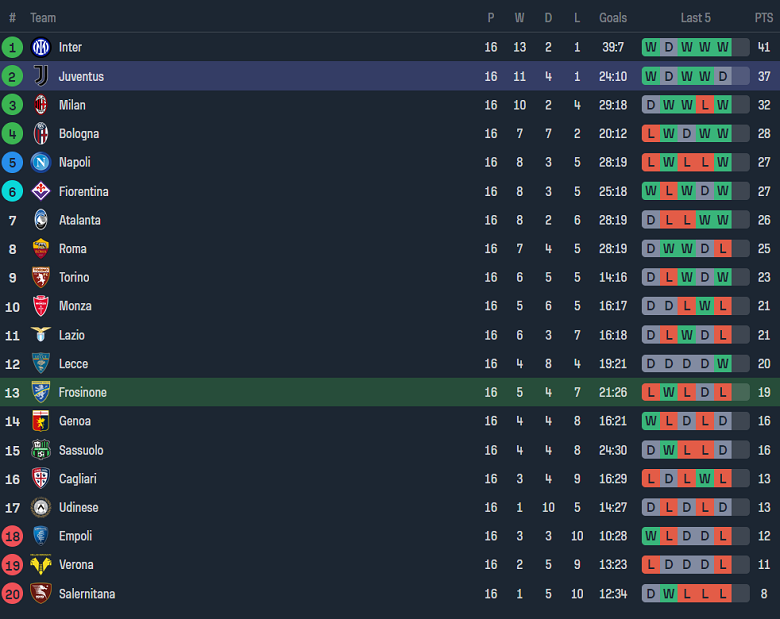 Nhận định, soi kèo Frosinone vs Juventus, 18h30 ngày 23/12 - Ảnh 4