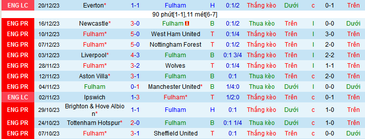 Nhận định, soi kèo Fulham vs Burnley, 22h00 ngày 23/12 - Ảnh 1