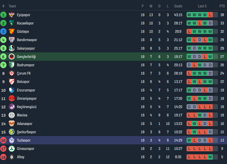 Nhận định, soi kèo Genclerbirligi vs Tuzlaspor, 17h30 ngày 23/12 - Ảnh 4