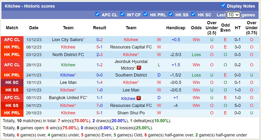 Nhận định, soi kèo Hong Kong Rangers FC vs Kitchee, 14h00 ngày 23/12 - Ảnh 2