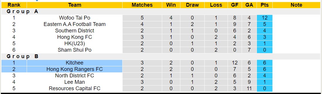 Nhận định, soi kèo Hong Kong Rangers FC vs Kitchee, 14h00 ngày 23/12 - Ảnh 4