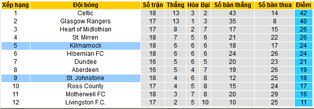 Nhận định, soi kèo Kilmarnock vs St.Johnstone, 22h00 ngày 23/12 - Ảnh 4