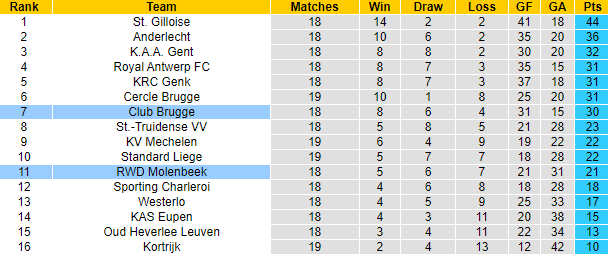 Nhận định, soi kèo Molenbeek vs Club Brugge, 2h45 ngày 23/12 - Ảnh 4