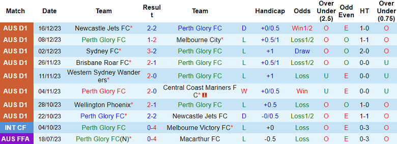 Nhận định, soi kèo Perth Glory vs Macarthur, 18h30 ngày 23/12 - Ảnh 1