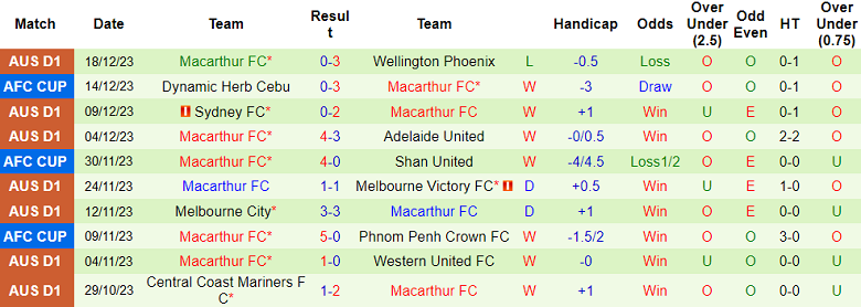 Nhận định, soi kèo Perth Glory vs Macarthur, 18h30 ngày 23/12 - Ảnh 2