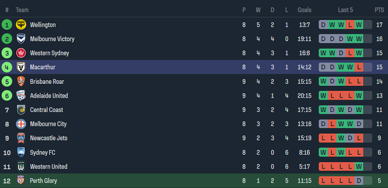 Nhận định, soi kèo Perth Glory vs Macarthur, 18h30 ngày 23/12 - Ảnh 4