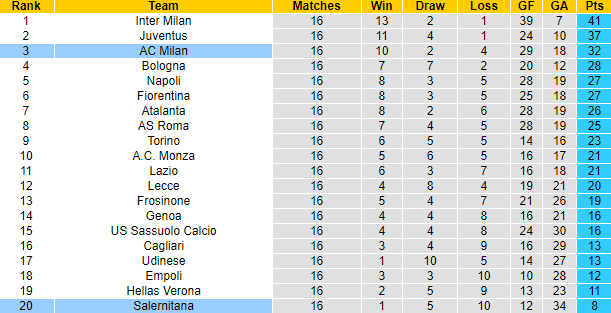 Nhận định, soi kèo Salernitana vs AC Milan, 2h45 ngày 23/12 - Ảnh 4