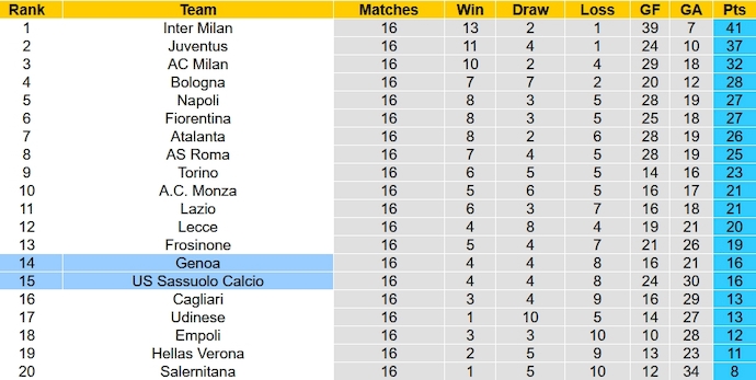 Nhận định, soi kèo Sassuolo vs Genoa, 0h30 ngày 23/12 - Ảnh 6
