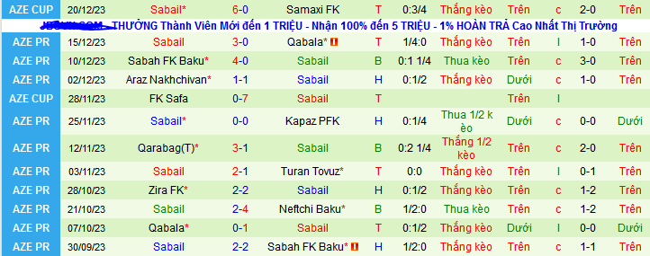 Nhận định, soi kèo Sumqayit FK vs Sabail, 21h30 ngày 23/12 - Ảnh 2