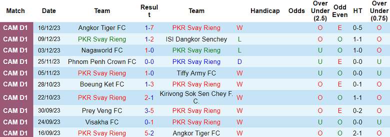 Nhận định, soi kèo Svay Rieng vs Visakha, 18h00 ngày 23/12 - Ảnh 1