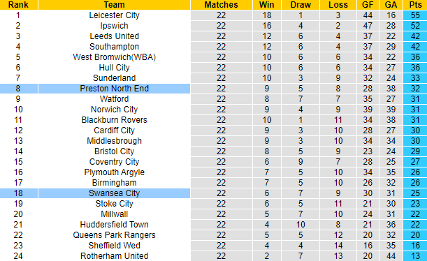 Nhận định, soi kèo Swansea City vs Preston North End, 2h45 ngày 23/12 - Ảnh 5
