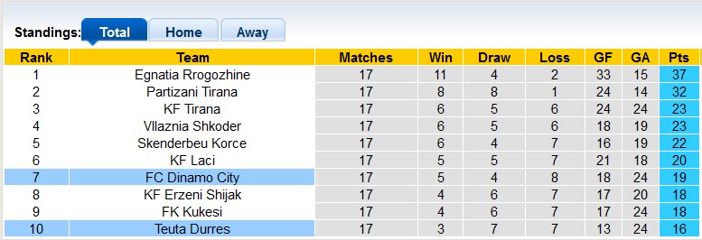 Nhận định, soi kèo Teuta Durres vs Dinamo City, 22h59 ngày 22/12 - Ảnh 4