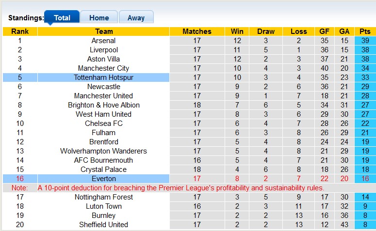 Nhận định, soi kèo Tottenham vs Everton, 22h00 ngày 23/12 - Ảnh 4