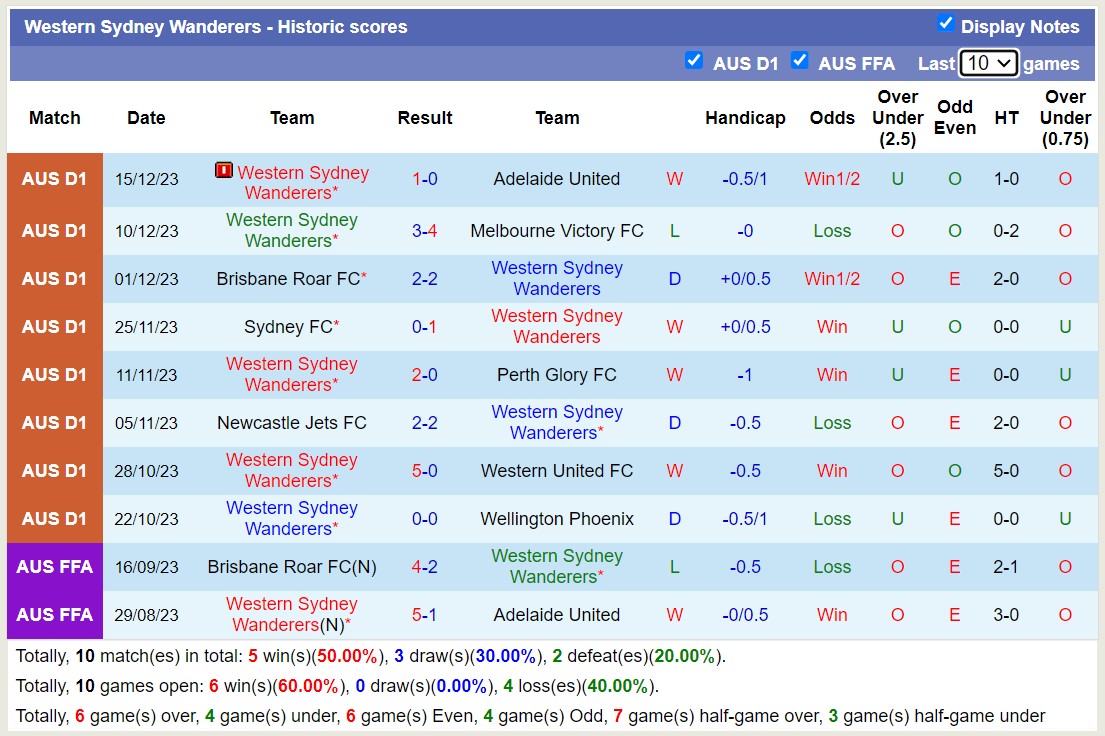 Nhận định, soi kèo Wellington Phoenix vs Western Sydney Wanderers, 11h30 ngày 23/12 - Ảnh 2