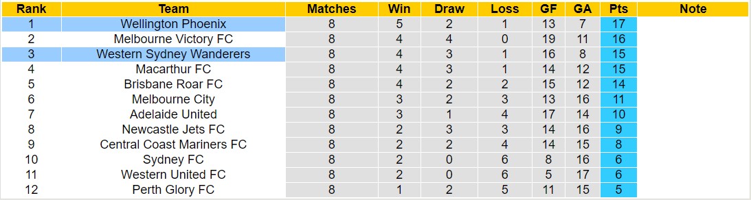 Nhận định, soi kèo Wellington Phoenix vs Western Sydney Wanderers, 11h30 ngày 23/12 - Ảnh 4