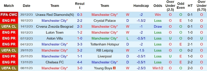 Soi kèo phạt góc Man City vs Fluminense, 1h00 ngày 23/12 - Ảnh 1