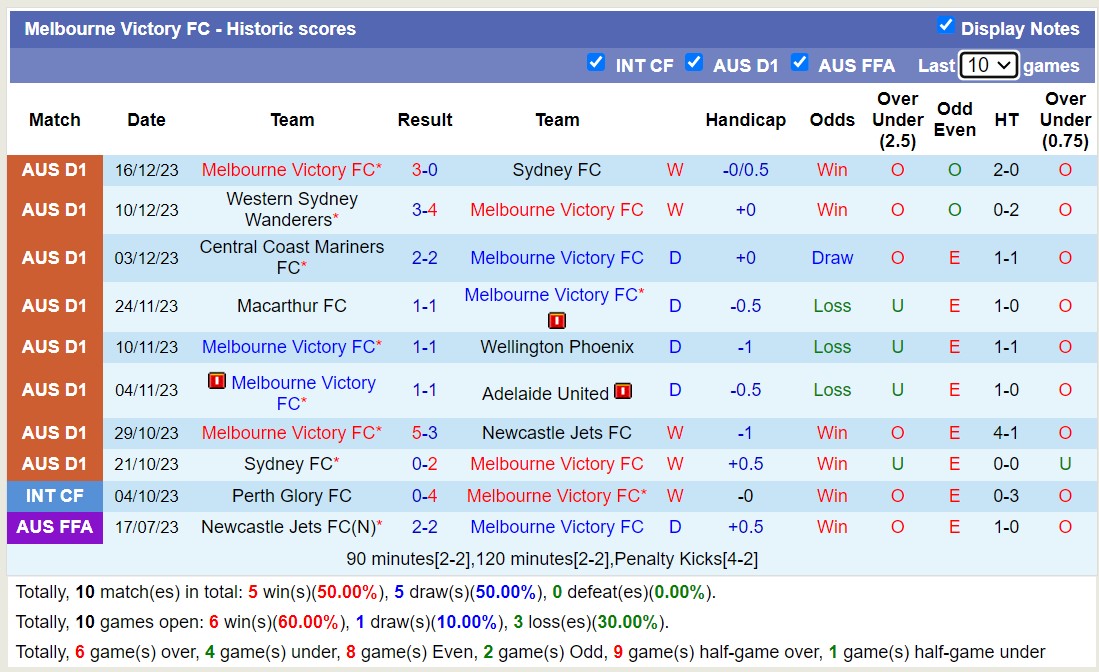 Soi kèo phạt góc Melbourne City vs Melbourne Victory, 15h45 ngày 23/12 - Ảnh 2