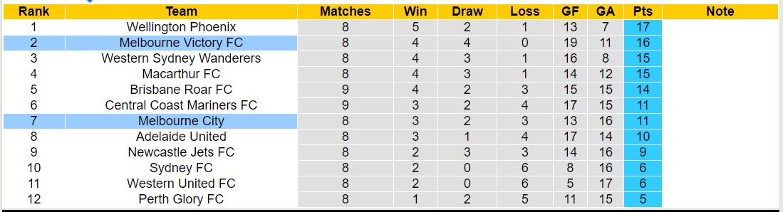 Soi kèo phạt góc Melbourne City vs Melbourne Victory, 15h45 ngày 23/12 - Ảnh 4
