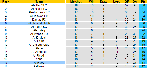 Nhận định, soi kèo Al Ittihad Jeddah vs Al-Raed, 1h00 ngày 24/12 - Ảnh 4