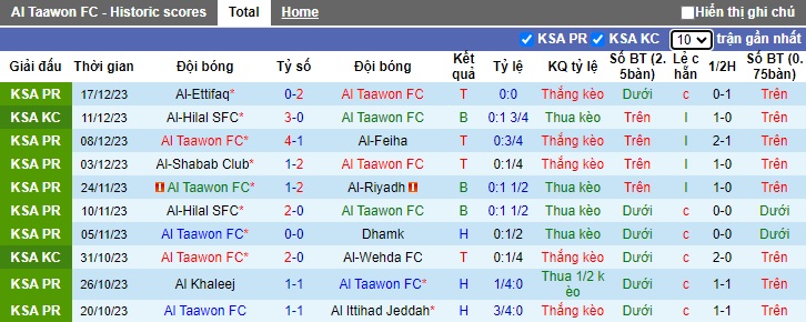 Nhận định, soi kèo Al Taawon vs Al-Fateh, 22h00 ngày 23/12 - Ảnh 1