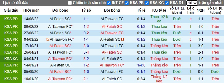 Nhận định, soi kèo Al Taawon vs Al-Fateh, 22h00 ngày 23/12 - Ảnh 3