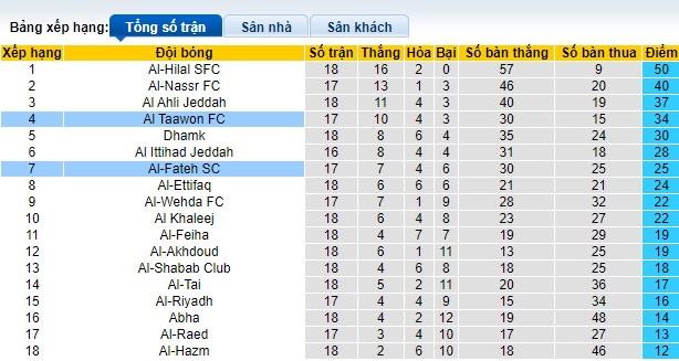 Nhận định, soi kèo Al Taawon vs Al-Fateh, 22h00 ngày 23/12 - Ảnh 4