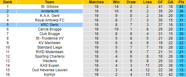 Nhận định, soi kèo Anderlecht vs KRC Genk, 2h45 ngày 24/12 - Ảnh 4