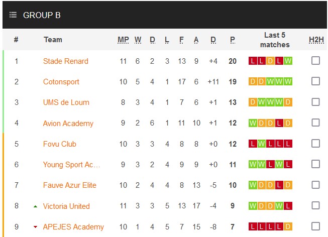 Nhận định, soi kèo APEJES Academy vs Victoria United, 22h00 ngày 24/12 - Ảnh 4