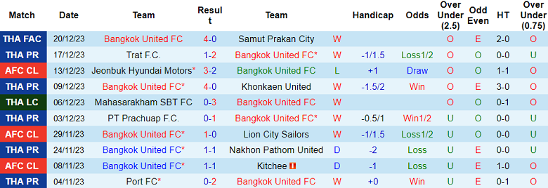 Nhận định, soi kèo Bangkok United vs Police Tero, 18h30 ngày 24/12 - Ảnh 1