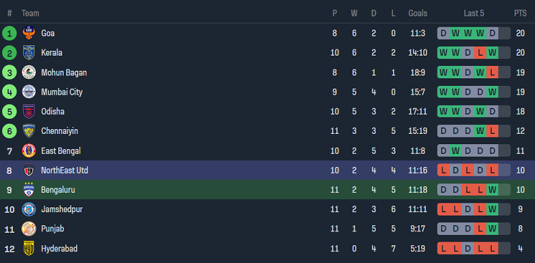 Nhận định, soi kèo Bengaluru vs Northeast United, 19h00 ngày 24/12 - Ảnh 4