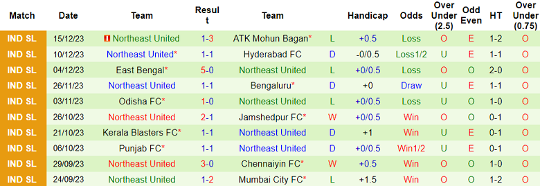Nhận định, soi kèo Bengaluru vs Northeast United, 19h00 ngày 24/12 - Ảnh 6
